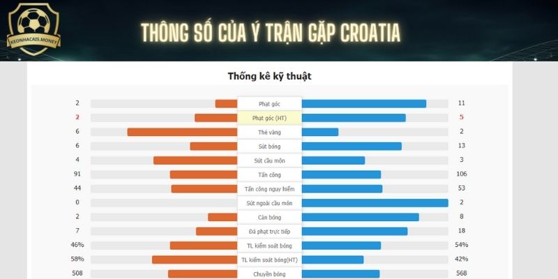 Các chỉ số kỹ thuật của Ý (bên phải) trận gặp croatia