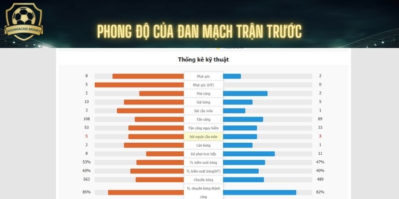 Phong độ của Đan Mạch (trái) ở trận trước