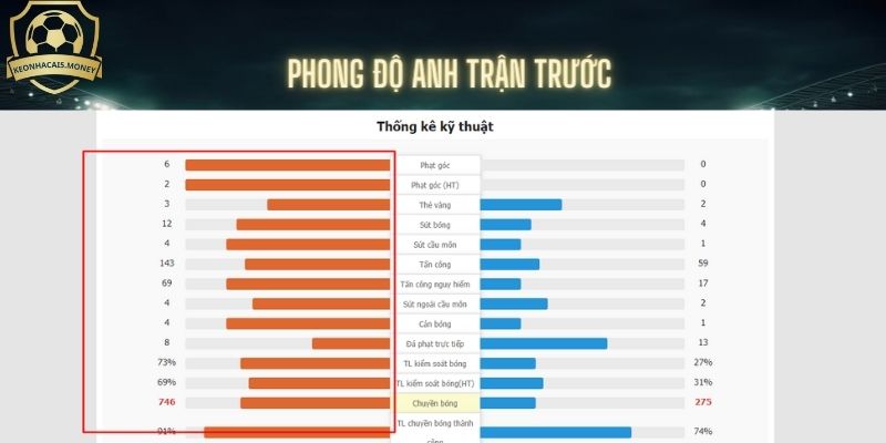 Phong độ đội tuyển Anh (trái) trận trước