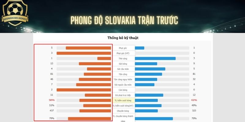 Phong độ Slovakia (trái) trận trước