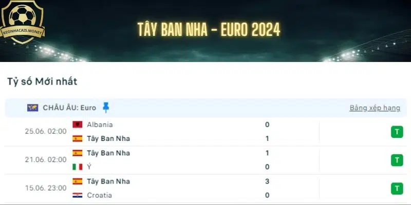 Phong độ đội tuyển Tây Ban Nha tại vòng bảng Euro 2024