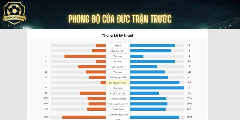 Thông số kỹ thuật của Đức (phải) tại trận trước