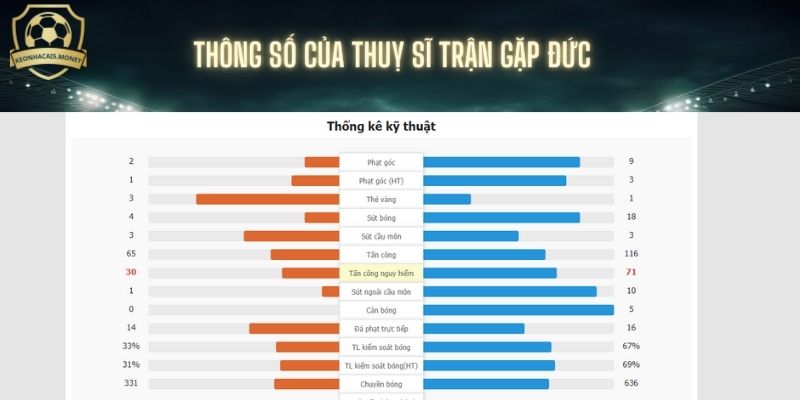 Thuỵ Sĩ có kết quả tốt dù lép vế trước Đức trận trước (bên trái)