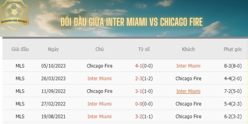 Kết quả đối đầu gần nhất của Inter Miami vs Chicago Fire