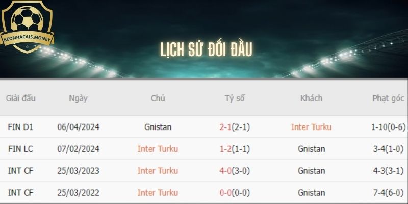 Kết quả đối đầu của Inter Turku vs Gnistan