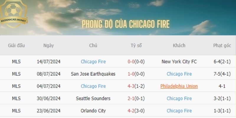 Phong độ Chicago Fire