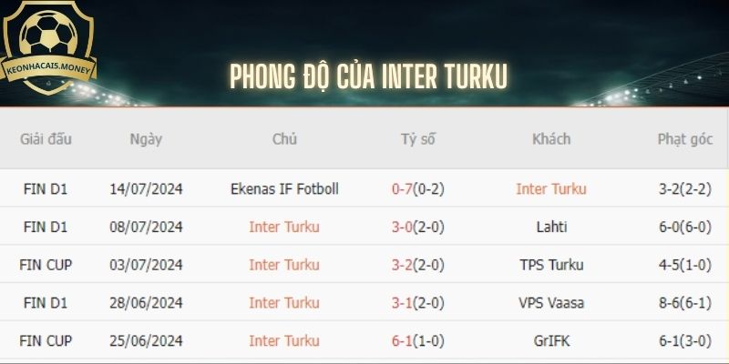 Phong độ của Inter Turku gần đây