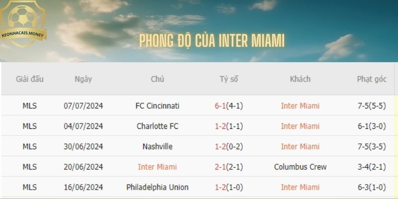 Phong độ Inter Miami