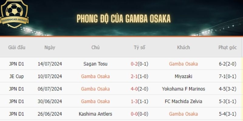 Thành tích chủ nhà Gamba Osaka