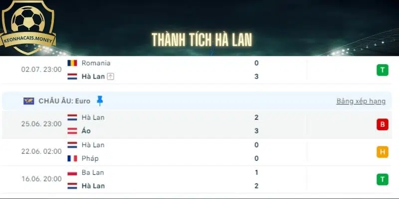 Thành tích của Hà Lan