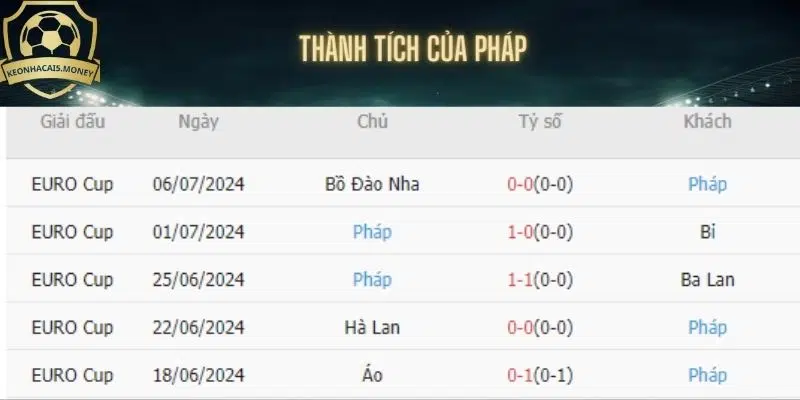 Thành tích của Pháp qua 5 trận