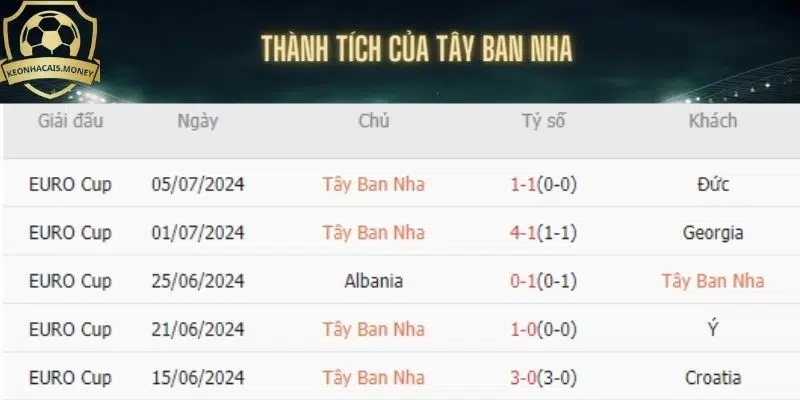 Thành tích của Tây Ban Nha qua 5 trận đấu