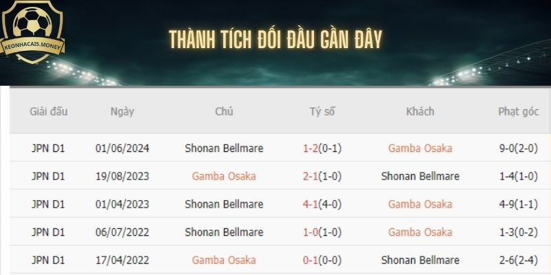 Thành tích đối đầu giữa Gamba Osaka vs Shonan Bellmare