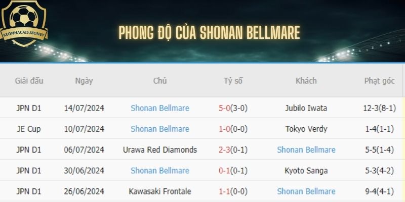 Thành tích đội khách Shonan Bellmare