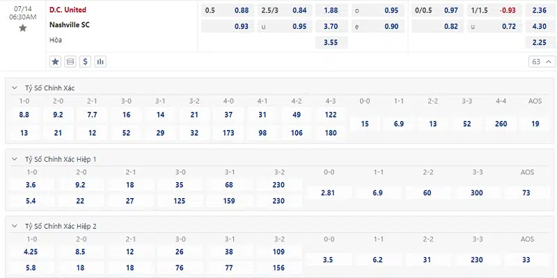 Tỷ lệ kèo nhà cái niêm yết cho trận DC United vs Nashville SC